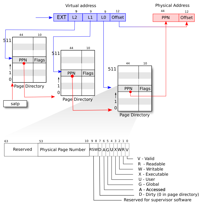 图 3.2　RISC-V 地址翻译细节