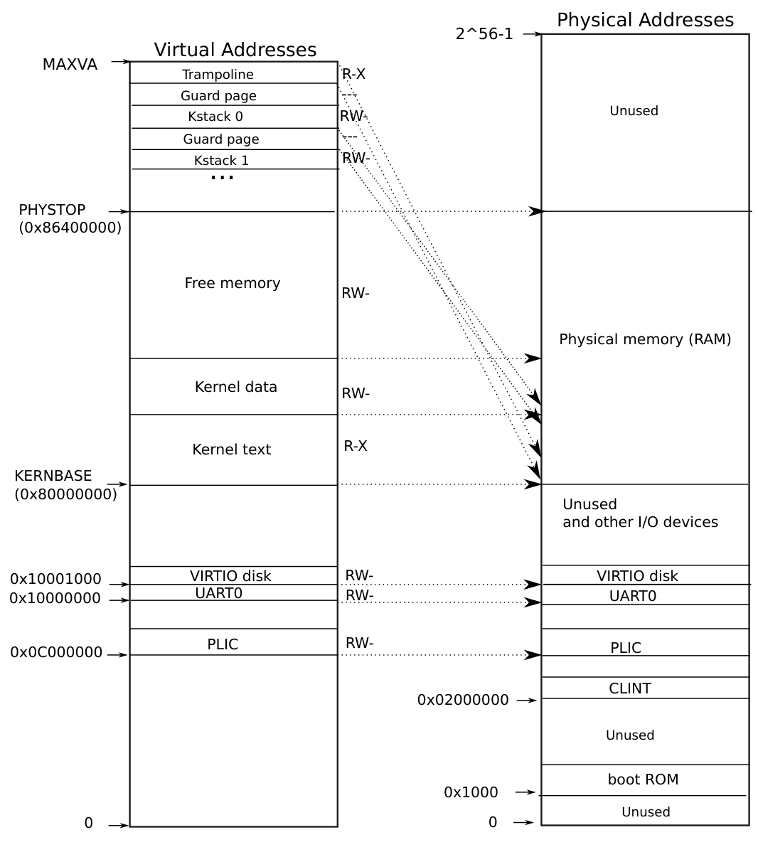 图 3.3　左侧是 xv6 的内核地址空间，RWX 表示页表项的读、写、执行权限；右侧是 xv6 预期看到的 RISC-V 物理地址空间