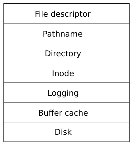 图 8.1　xv6 文件系统的层次结构