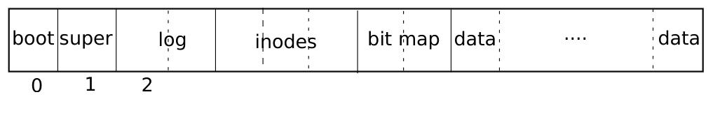 图 8.2　xv6 文件系统的结构